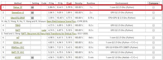 1601272744218429.jpg 大華股份AI取得KITTI Flow排行榜第一wx.jpg