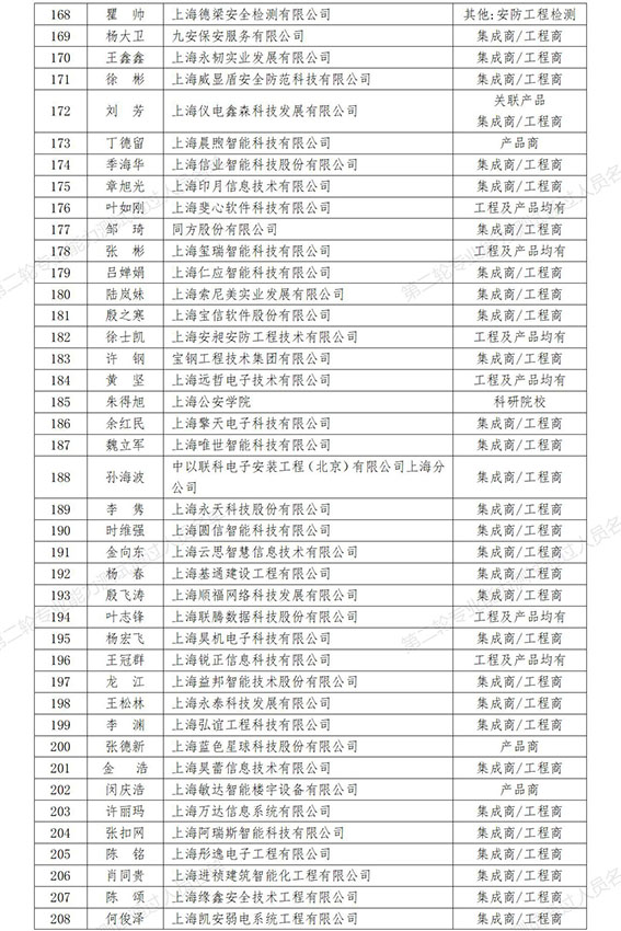 0  第二輪專(zhuān)業(yè)能力測(cè)試通過(guò)人員名單（257人）_5w.jpg