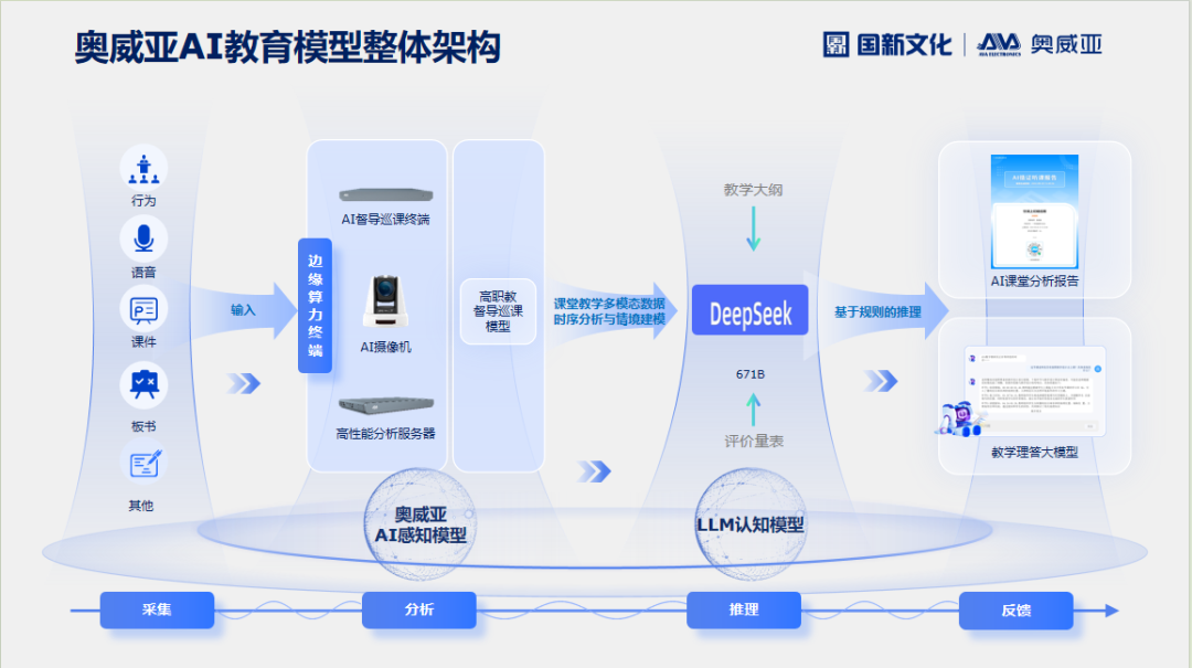 奧威亞AI×DeepSeek：創建數字化教學新場景，構建質量保障新機制